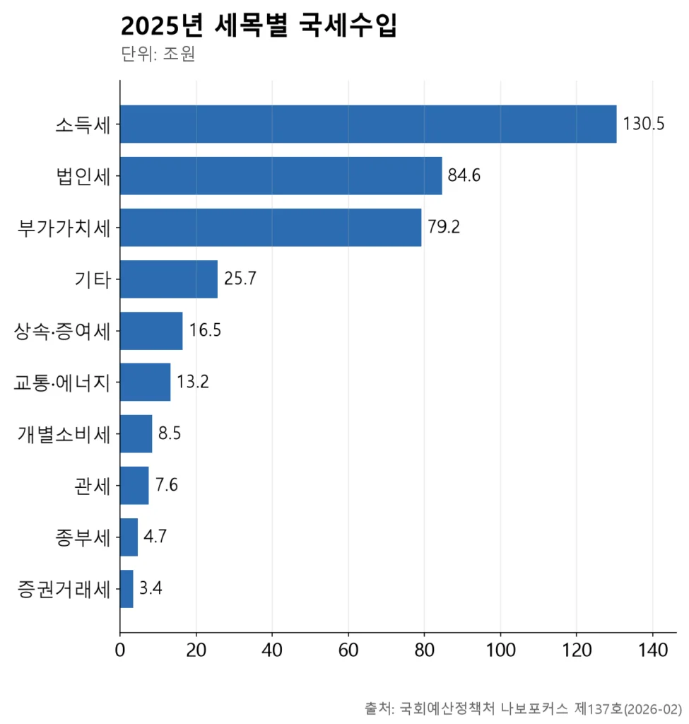 소득세·법인세·부가가치세가 상위 3개를 차지하는 가로 막대.