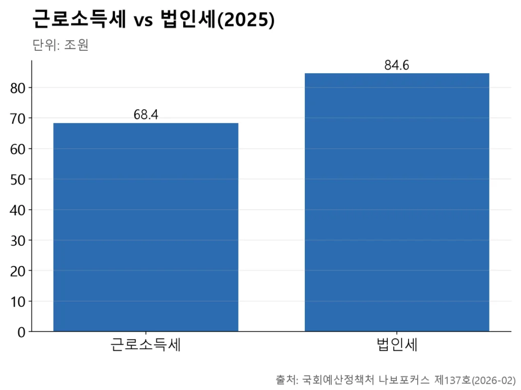 근로소득세 68.4조가 법인세 84.6조에 근접한 높이의 두 막대.