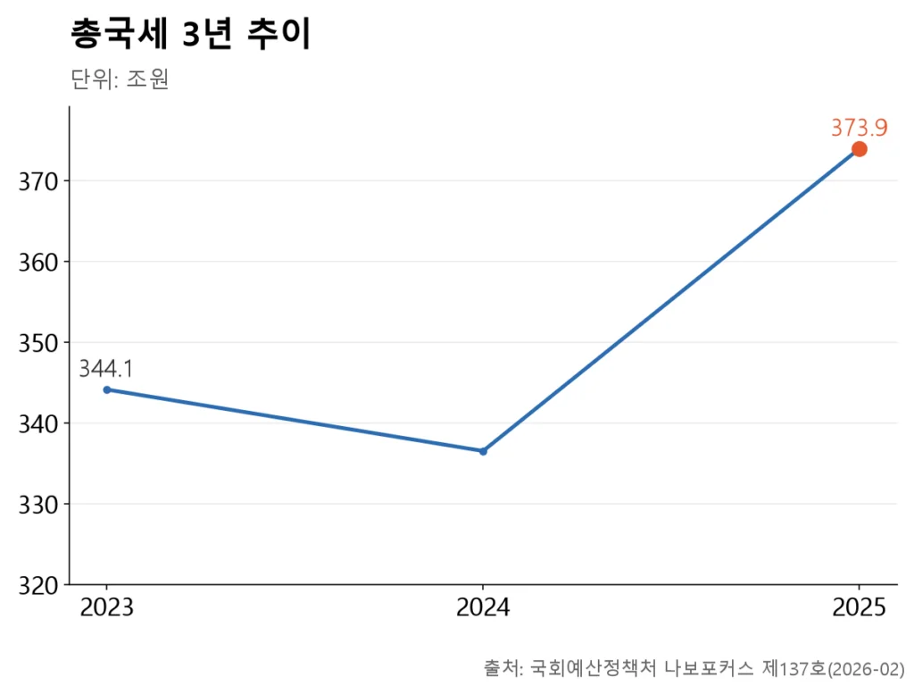 총국세가 2024년까지 줄다가 2025년에 373.9조원으로 반등한 꺾은선.