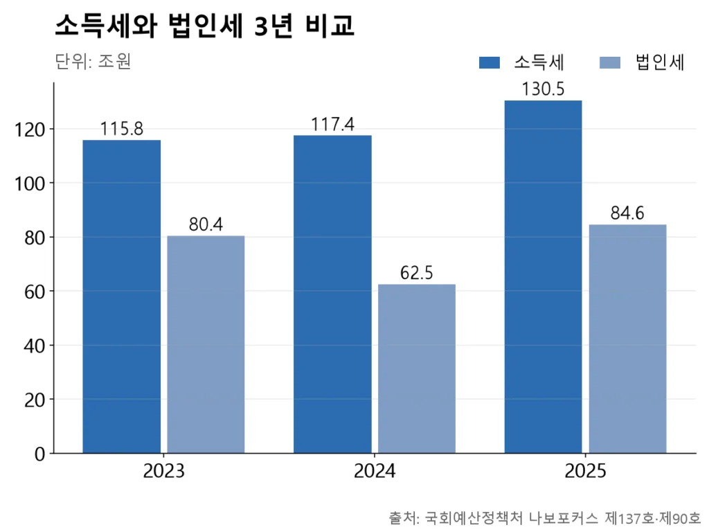 3년 내내 소득세 막대가 법인세 막대보다 높게 나타난 비교 그래프.