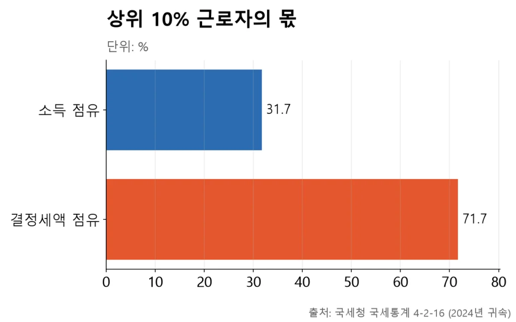 상위 10%가 소득의 31.7%, 세금의 71.7%를 부담한다는 두 막대