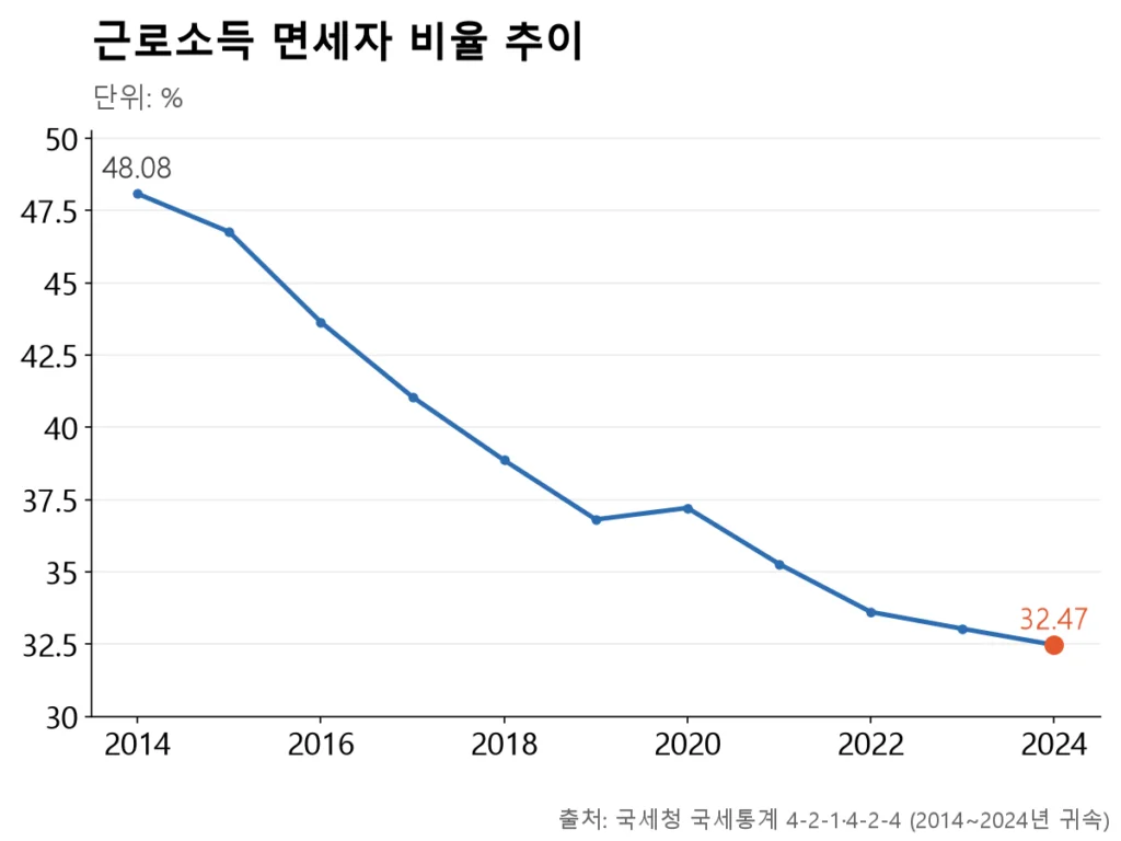 면세자 비율이 2014년 48.1%에서 2024년 32.5%까지 내려온 꺾은선