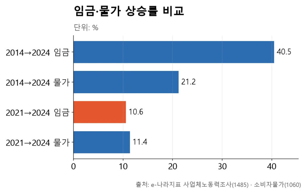 10년 흐름에서는 임금이 물가보다 빨랐지만 최근 3년은 임금이 물가를 못 따라감을 보여주는 막대