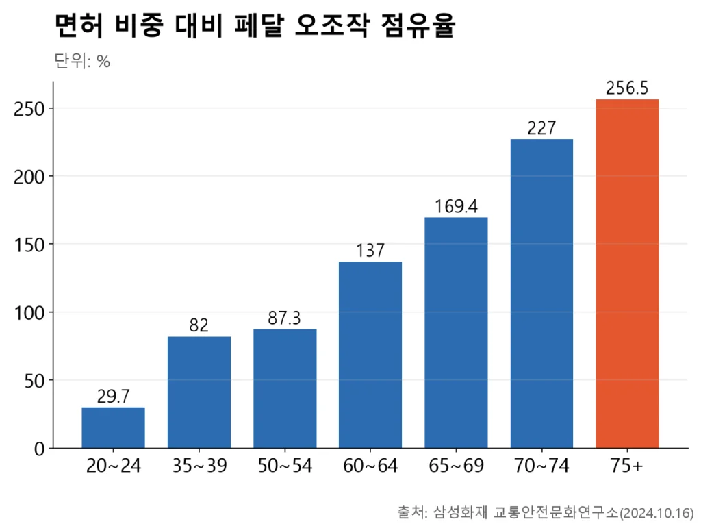 20대 30% 미만에서 시작해 75세 이상 256.5%까지 오르는 막대그래프
