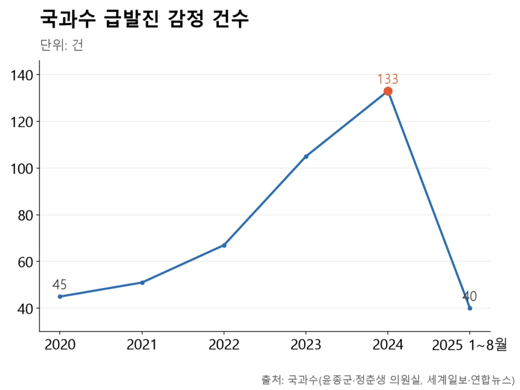 국과수 감정 건수가 2024년 133건까지 오른 뒤 2025년 40건으로 떨어지는 꺾은선 그래프
