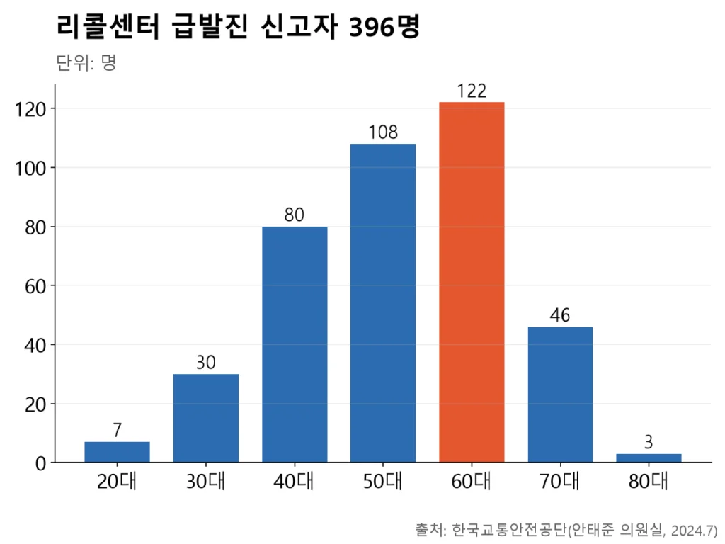 60대가 122명으로 가장 많지만 50대·40대도 각각 108명·80명으로 비슷하게 높은 막대그래프