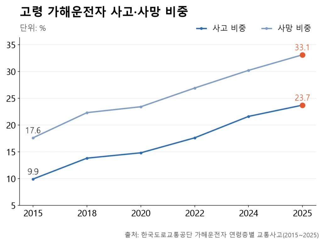 고령 가해 사고와 사망 비중이 나란히 오르는 두 꺾은선.
