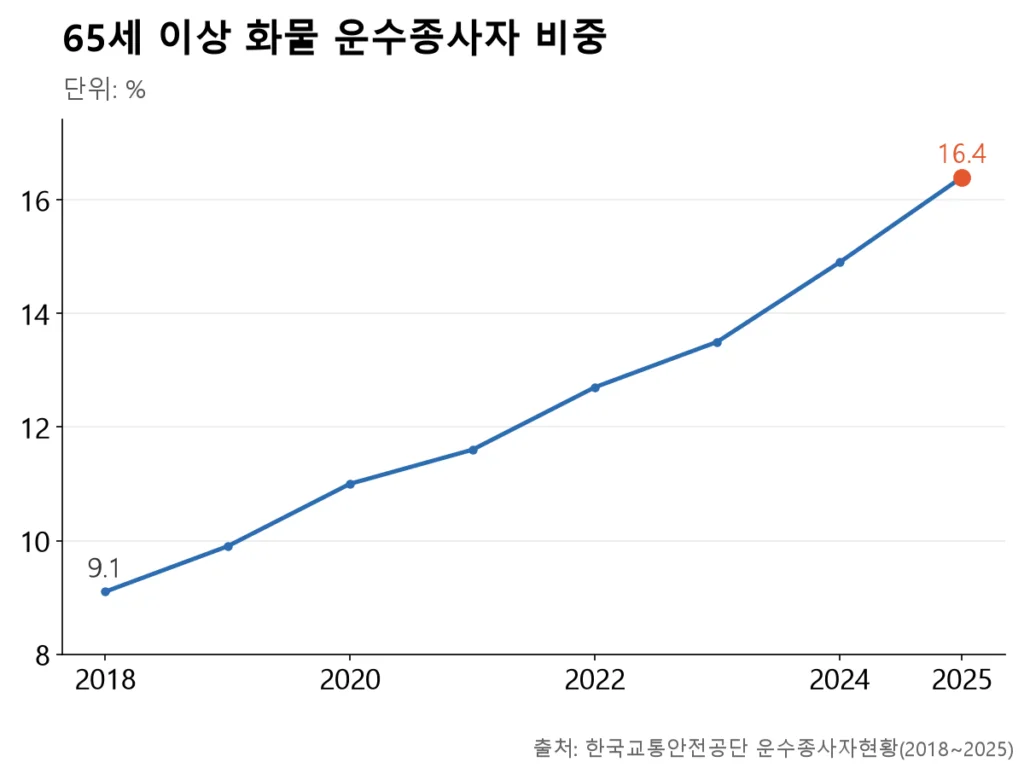 2018년 9.1%에서 2025년 16.4%로 매년 오르는 꺾은선.