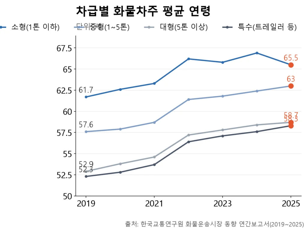 네 차급 모두 우상향인데 2025년 소형만 살짝 내려간 꺾은선.