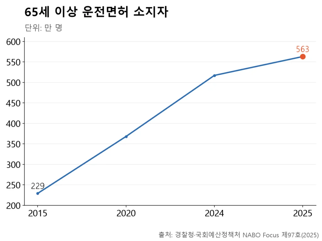 10년 새 229만에서 563만 명으로 뛴 꺾은선.