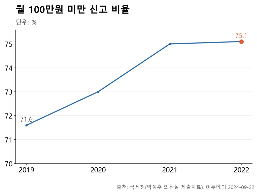 월 100만원 미만 신고 비율이 4년 연속 오르며 2022년 75.1%에 이른 꺾은선.