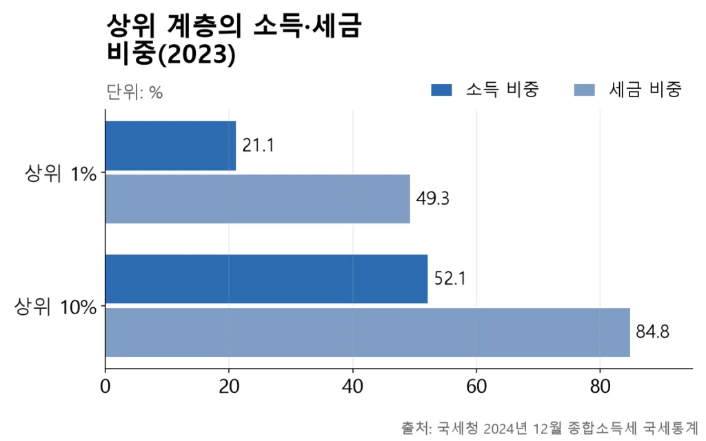 상위 1%와 10%의 세금 비중이 소득 비중보다 훨씬 큰 두 쌍의 막대.