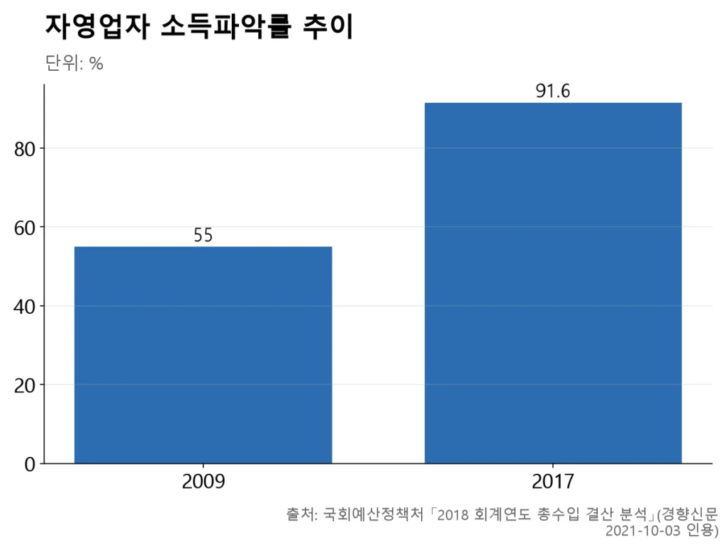 자영업자 소득파악률이 2009년 55%에서 2017년 91.6%로 오른 두 개의 막대.