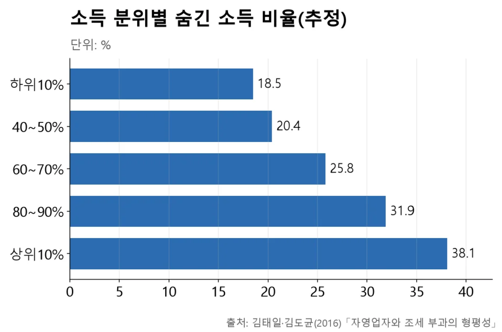 숨긴 소득 비율이 하위 10%의 18.5%에서 상위 10%의 38.1%까지 계단처럼 올라가는 막대그래프.