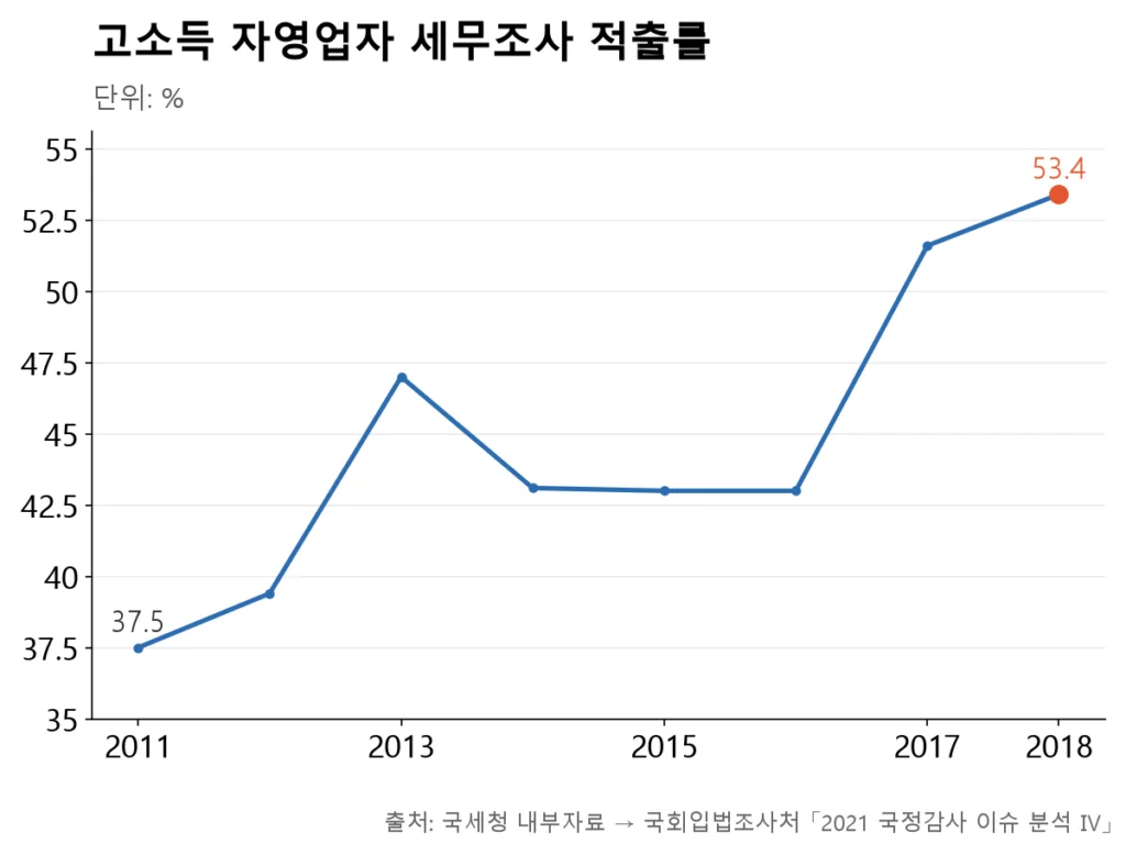 세무조사 대상 고소득 사업자의 적출률이 2011년 37.5%에서 2018년 53.4%까지 오른 꺾은선.