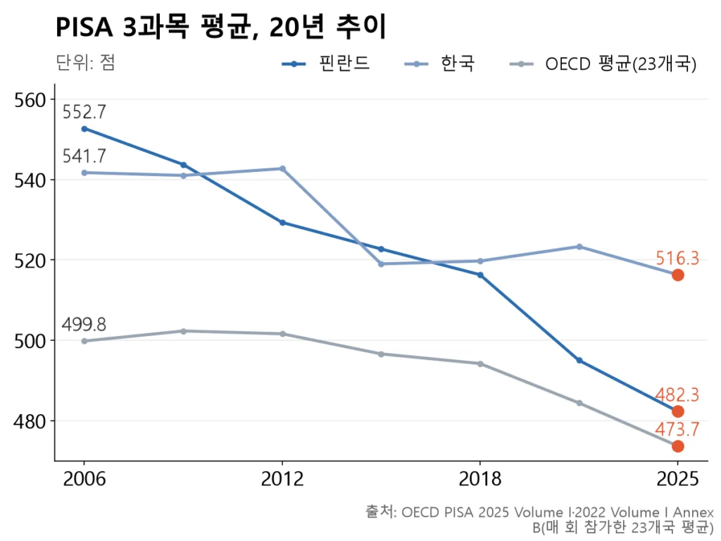 핀란드 선이 2006년부터 꾸준히 내려와 2025년 OECD 평균 바로 위에 붙었고, 한국은 2015년 이후 평평합니다.
