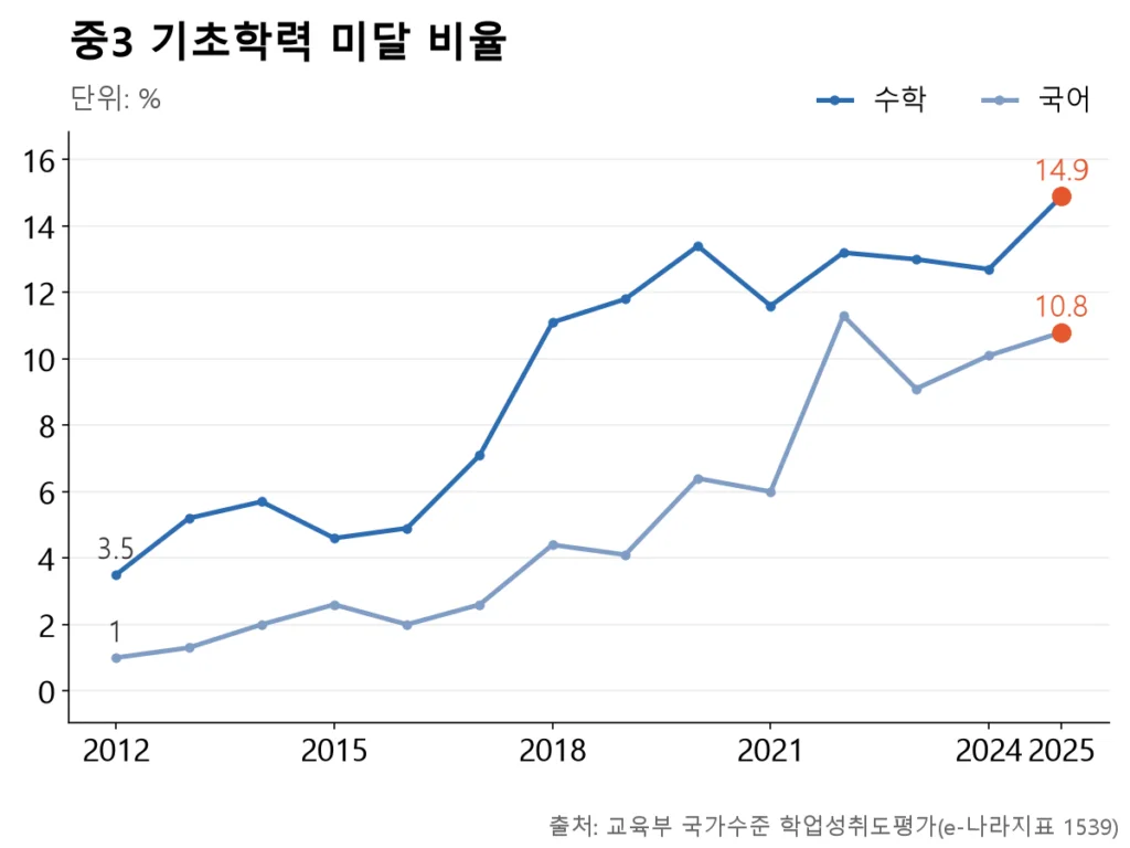 중3 수학 미달률은 2017년을 기점으로 뚜렷하게 뛰어올라 2025년 14.9%로 최고를 찍었습니다.
