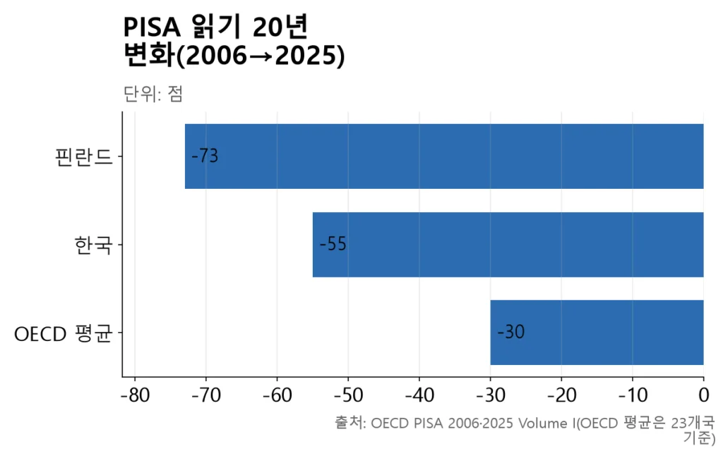 세 개의 막대가 모두 아래로 향하고, 핀란드가 가장 큰 하락(-73점)을 보입니다.