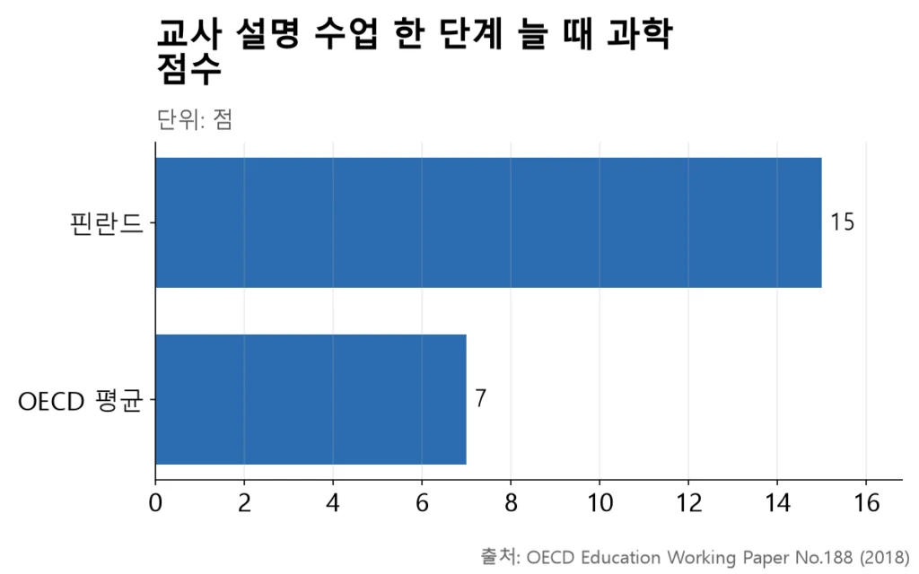 핀란드 15점, OECD 평균 7점으로 핀란드에서 교사 주도 수업의 점수 효과가 두 배가량 큽니다.