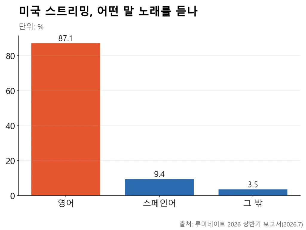 미국 스트리밍에서 영어가 여전히 87.1%로 절대다수이나 역대 최저 수준까지 내려온 것을 보여주는 막대그래프