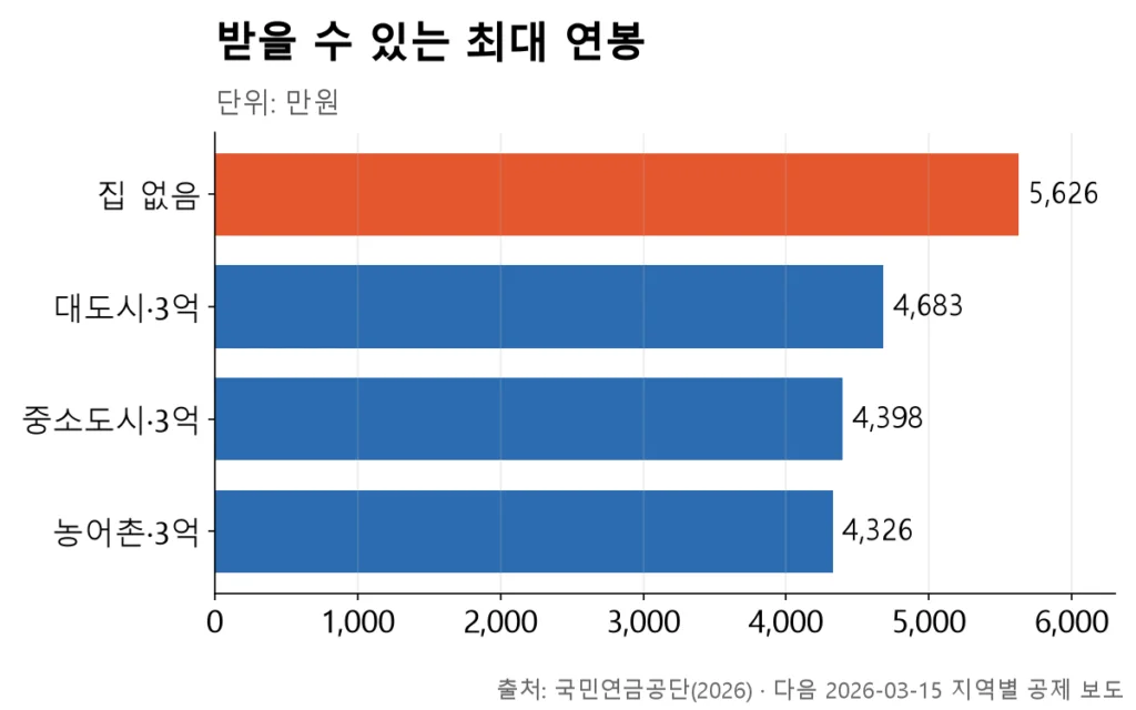 집이 없으면 연봉 5,626만원, 집이 있어도 대도시 4,683만원까지 받을 수 있다는 막대그래프