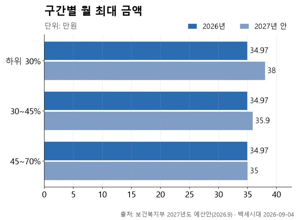 2027년 예산안에서 하위 30%는 38만원, 30~45%는 35만9천원, 45~70%는 35만원으로 나누는 그래프