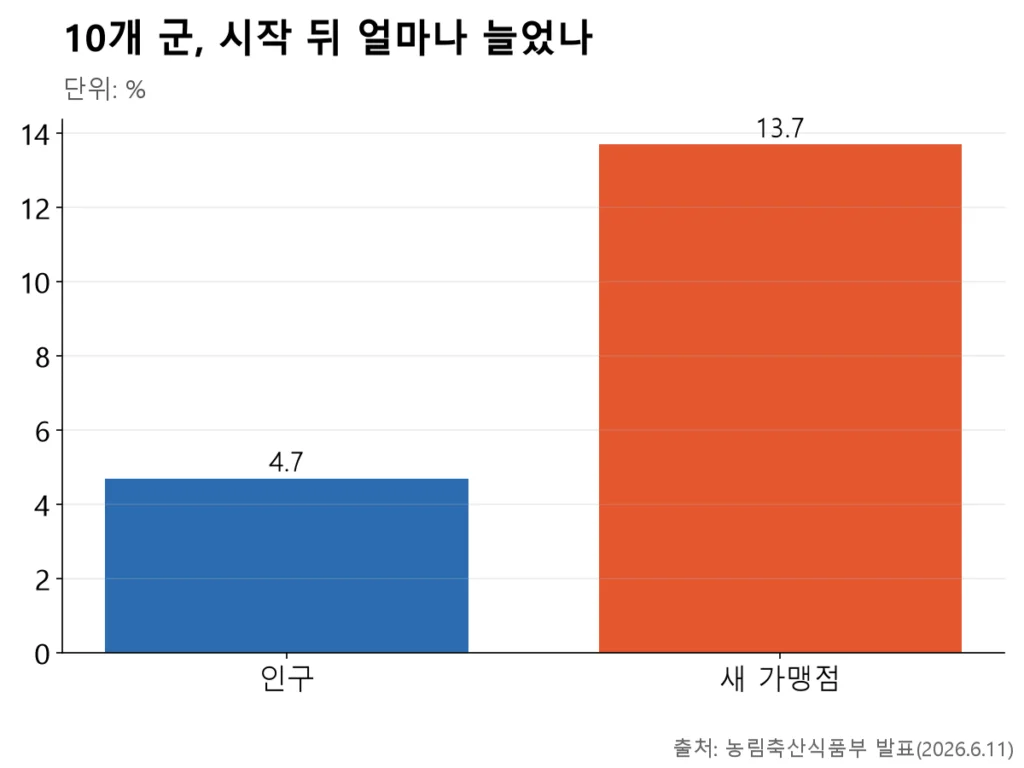 먼저 시작한 10개 군에서 인구가 4.7%, 새 가맹점이 13.7% 늘었다는 정부 발표를 보여주는 막대그래프.