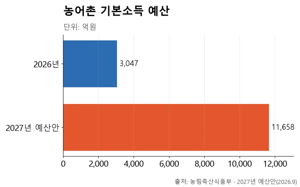 2026년 3,047억원에서 2027년 예산안 1조1,658억원으로 크게 늘어난 것을 보여주는 막대그래프.