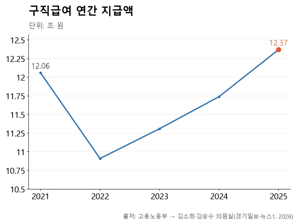 구직급여 지급액은 2022년 이후 3년 연속 늘어 2025년 12조3,655억원으로 5년 중 최대다.