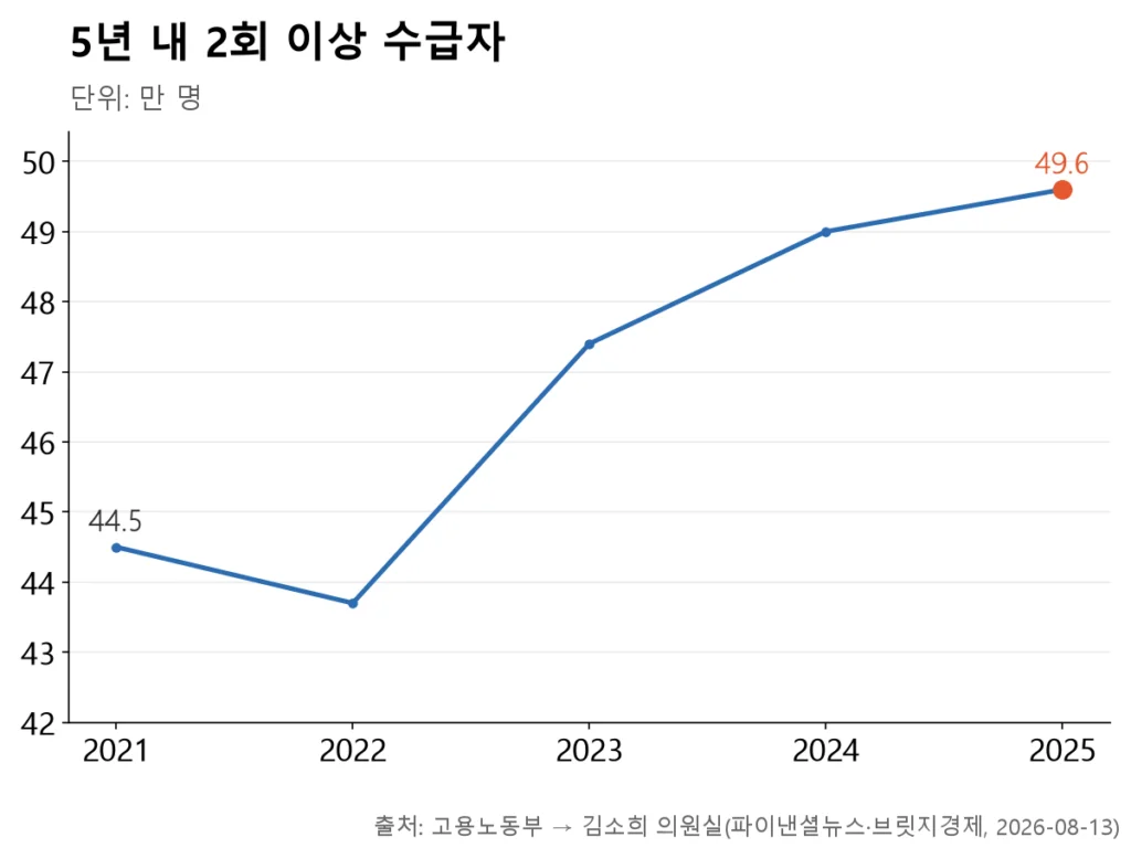 반복 수급자는 2022년 이후 3년 연속 늘어 2025년 49만6천명이 되었다.