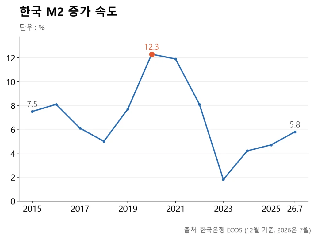 M2 증가율은 2020년 12.3%로 정점을 찍은 뒤 2023년 1.8%까지 떨어졌다가 2026년 5.8%로 다시 오르고 있다.