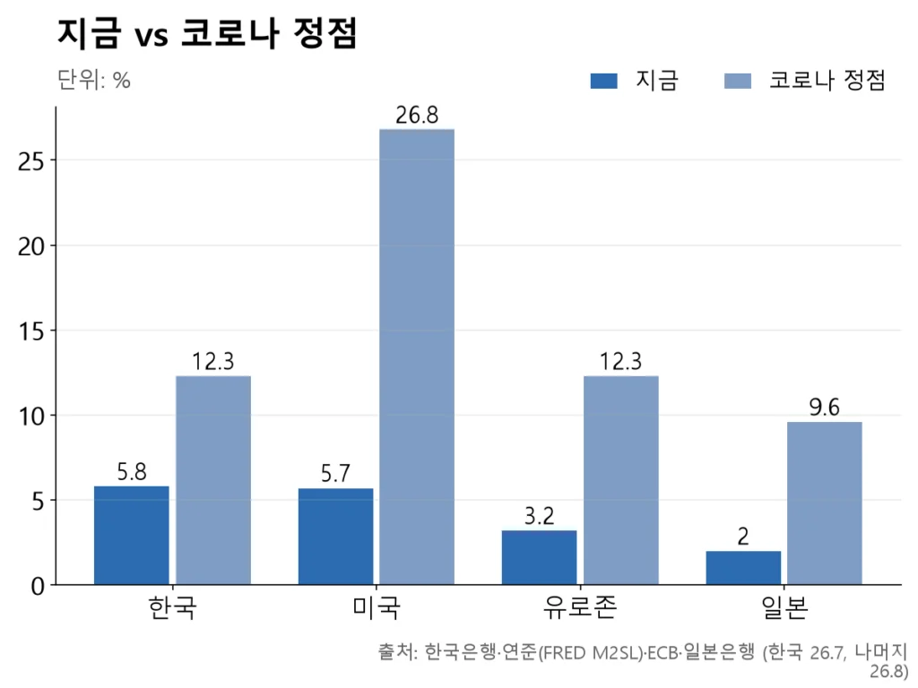 현재 M2 증가율은 4개국 모두 코로나 정점의 절반 이하로 떨어져 있다. 미국은 코로나 때 26.8%까지 뛰었었다.