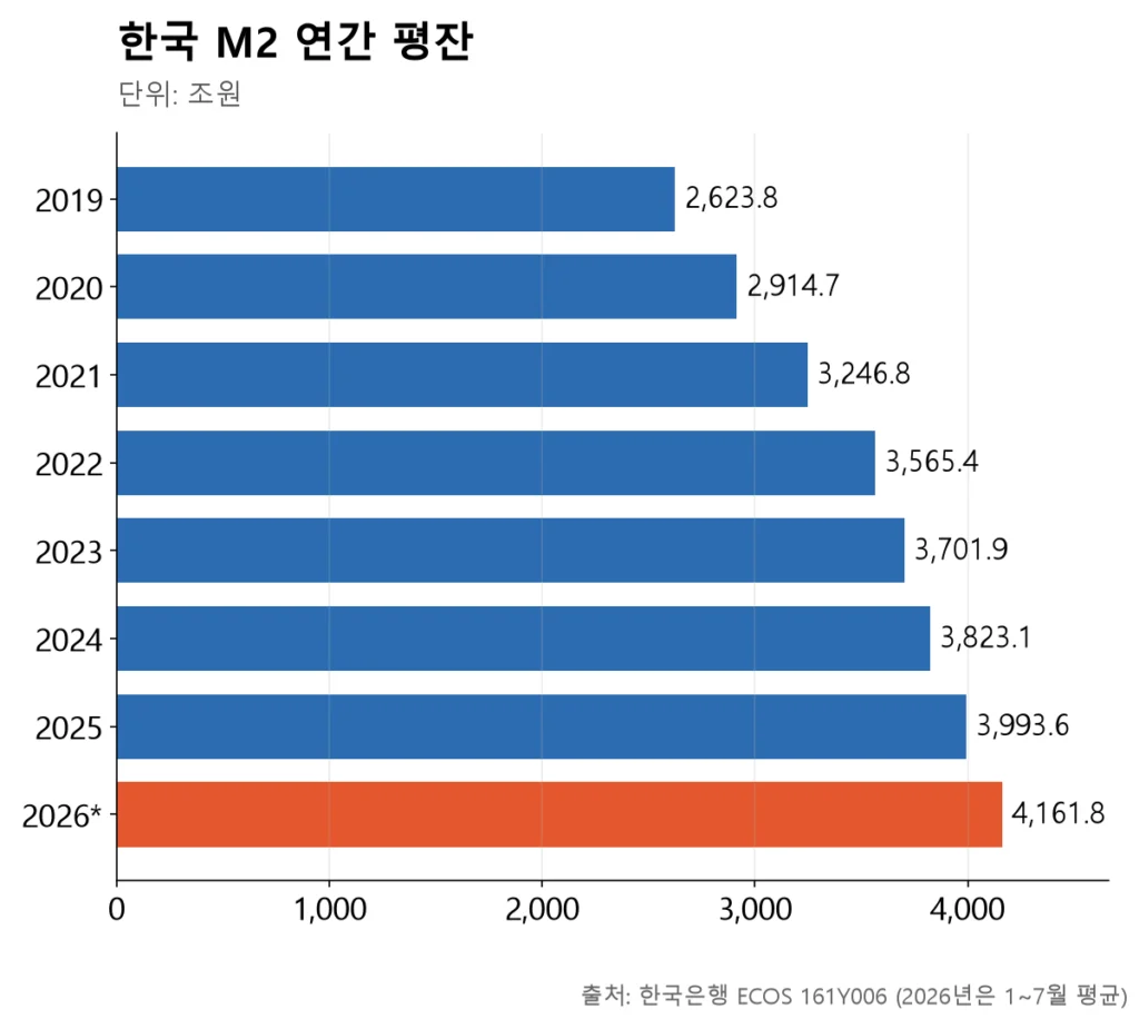 M2 잔액은 2019년 2,624조원에서 2026년 4,162조원까지 매년 사상 최대를 경신하고 있다.