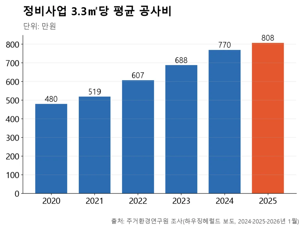 2020년 480만원부터 2025년 808만원까지 해마다 계단처럼 오르는 막대 그래프