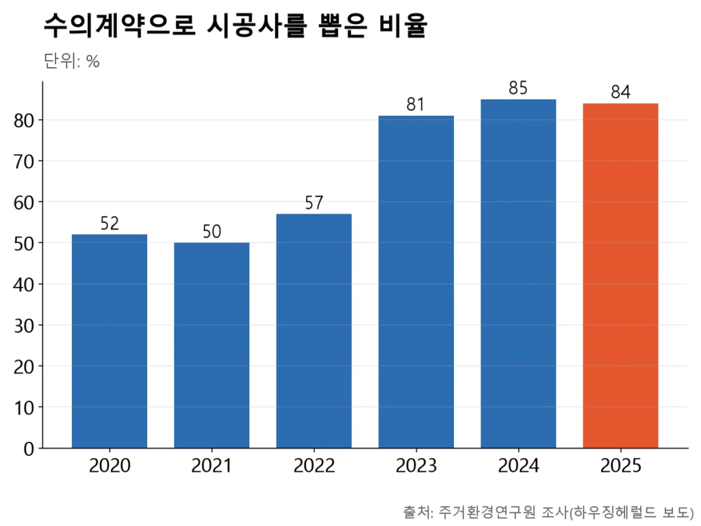 2022년까지 50%대이던 수의계약 비율이 2023년 81%로 뛴 뒤 80%대에 머무는 막대 그래프
