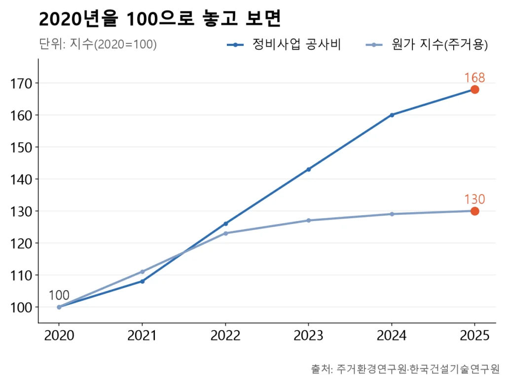 2022년까지 붙어 가던 두 선이 2023년부터 벌어져 정비사업 공사비 선이 훨씬 높이 올라간 꺾은선 그래프
