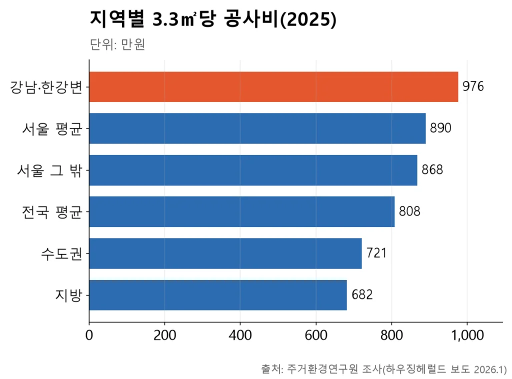 강남·한강변 976만원이 가장 길고 지방 682만원이 가장 짧은 가로 막대 그래프
