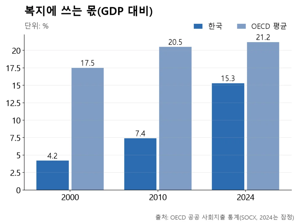 한국의 복지 지출 비중이 OECD 평균 쪽으로 빠르게 다가섭니다.