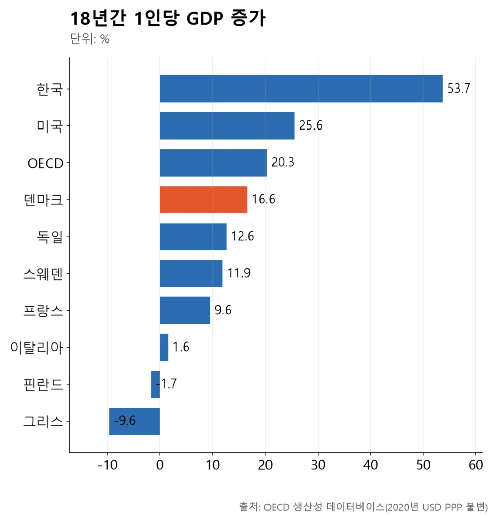 복지 상위국 중 가장 빨리 큰 덴마크도 미국과 OECD 평균을 밑돕니다.