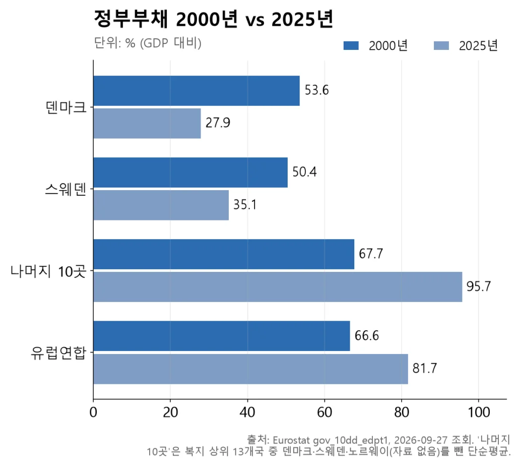 덴마크·스웨덴은 25년 사이 부채가 줄고 나머지 나라들은 늘었다.
