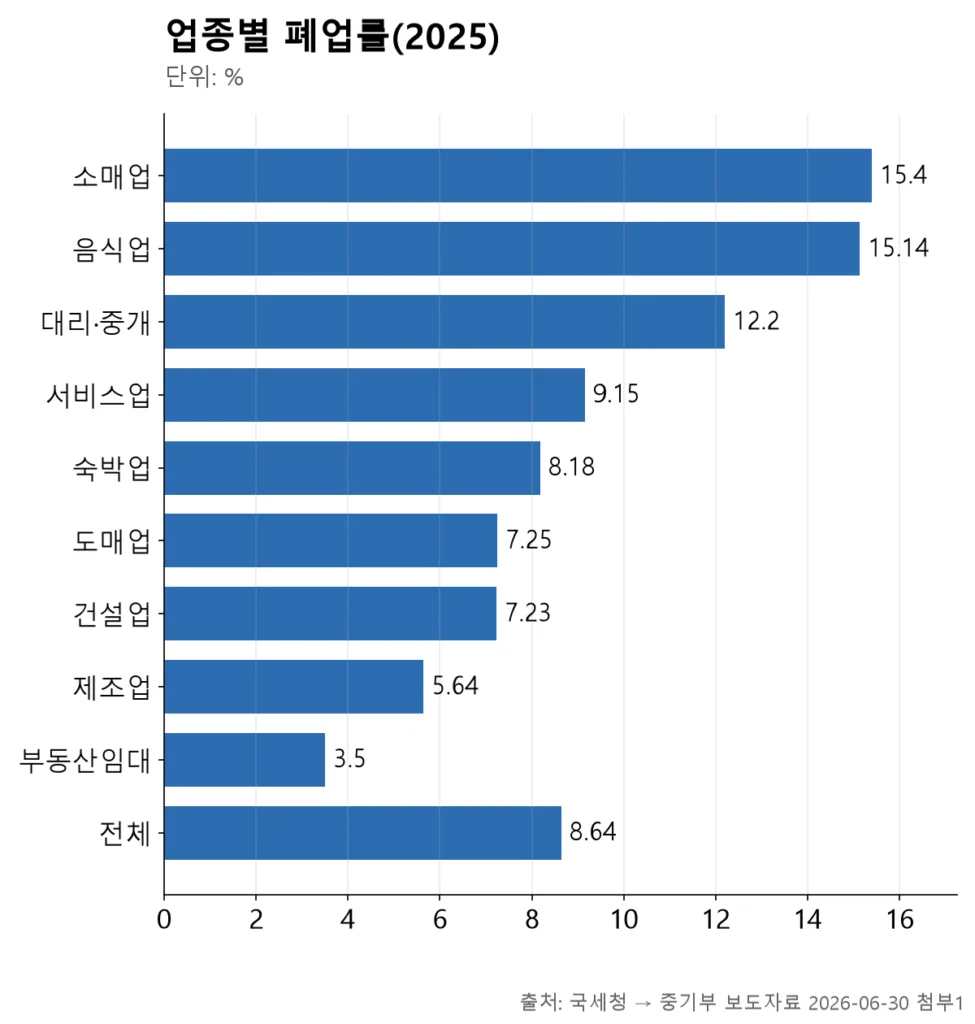 소매·음식업 폐업률이 15%대로 가장 높고, 전체 평균 8.64%를 크게 웃돎