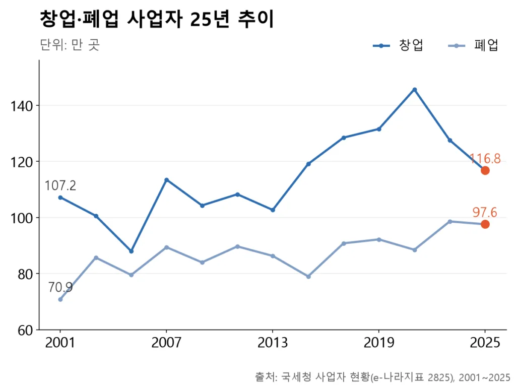 창업은 2020년 정점 뒤 5년째 줄고, 폐업은 2023년부터 한 단계 올라선 모습