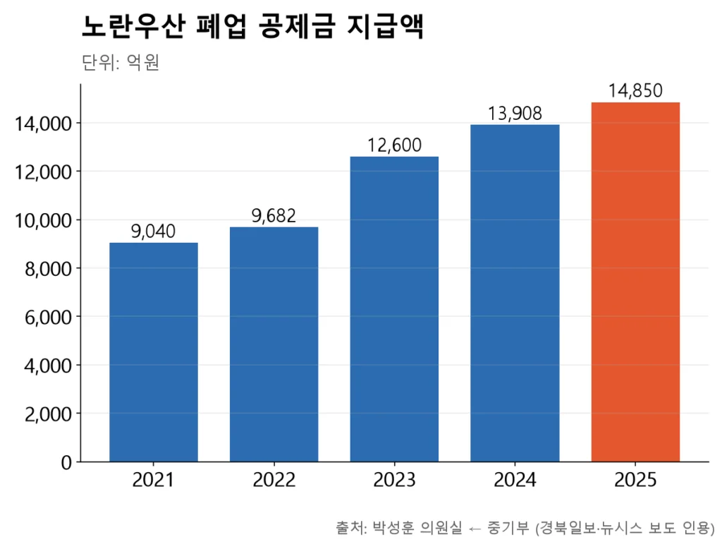 노란우산 폐업 공제금은 2021년 9천억원대에서 2025년 1조 4,850억원까지 꾸준히 늘어남