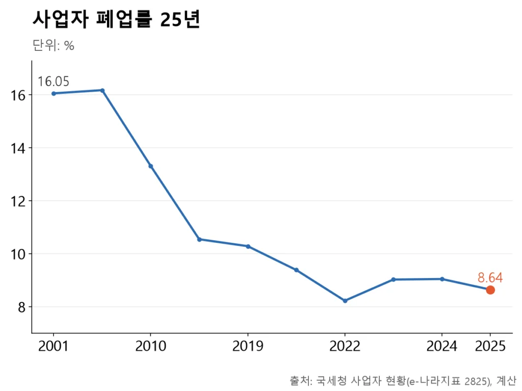 2001년 16%대이던 폐업률이 2022년 8.22%까지 내려온 뒤 최근 3년은 8~9%대에서 오르내림