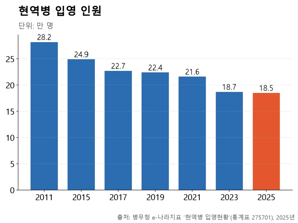 현역병 입영이 2011년 28.2만 명에서 2025년 18.5만 명으로 감소