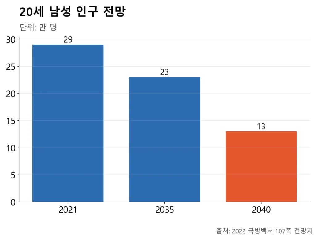 20세 남성이 2021년 29만 명에서 2040년 13만 명으로 절반 아래로 감소한다는 전망