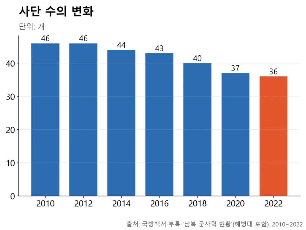 사단 수는 2010년 46개에서 2022년 36개로 12년 새 10개 감소