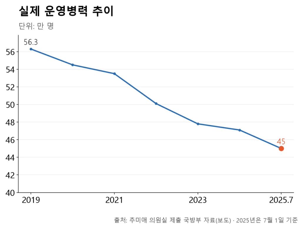 2019년 56.3만 명에서 2025년 7월 45만 명까지 매년 줄어든 실제 운영병력 추이