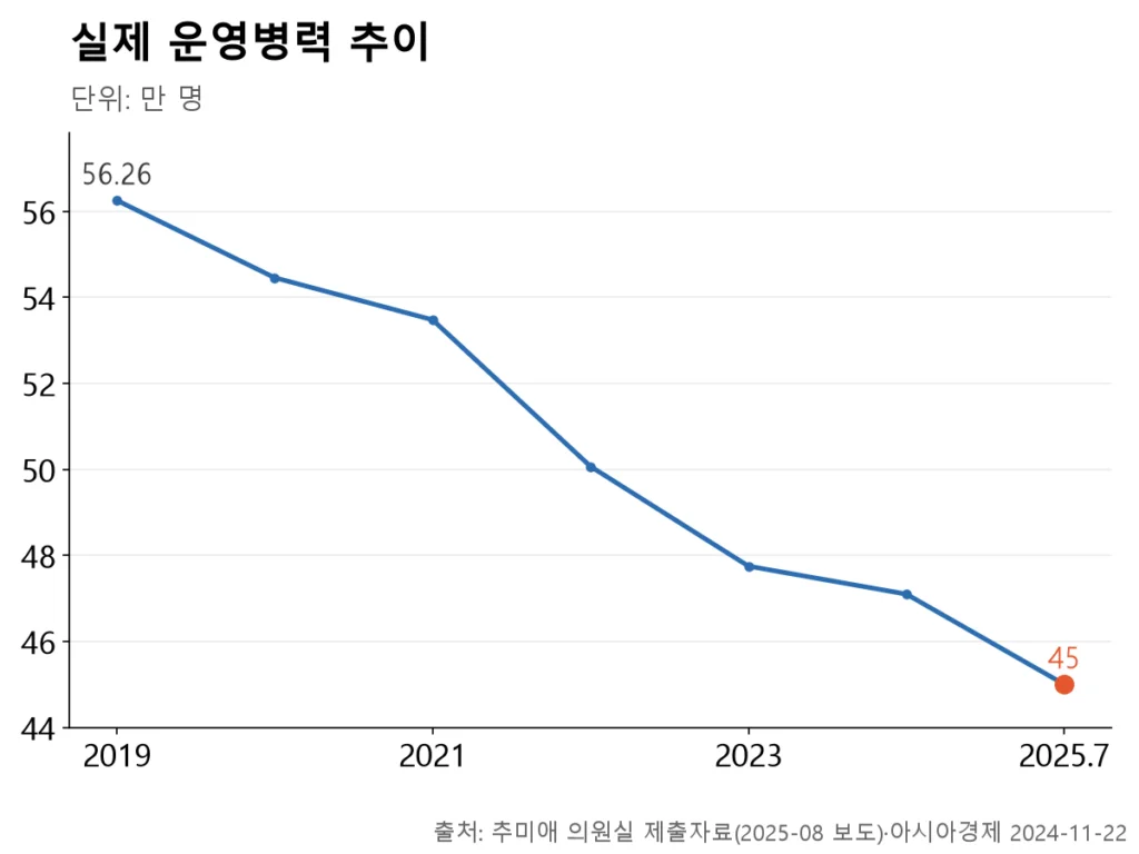 56.3만에서 시작해 매년 내려오다 2025년 7월 45만에서 강조되는 꺾은선.