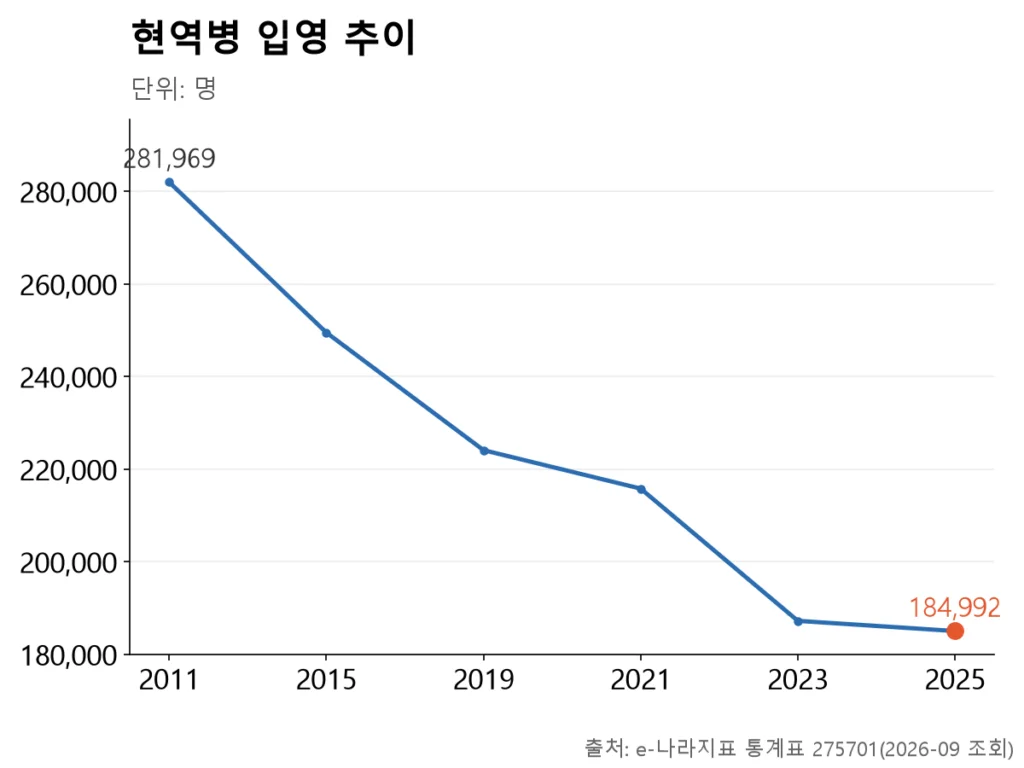 2011년 28만에서 2025년 18만 5천까지 내려오는 꺾은선.